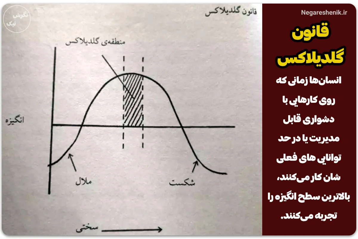 قانون گلدیلاکس