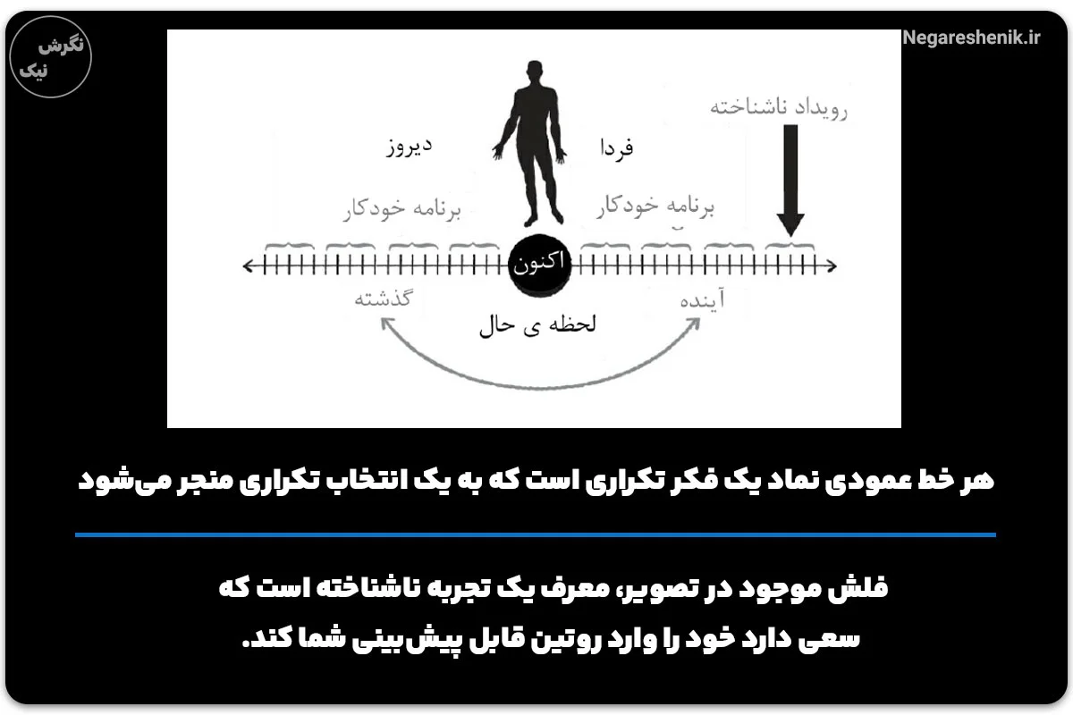 هر خط عمودی نماد یک فکر تکراری است که به یک انتخاب تکراری منجر می‌شود
