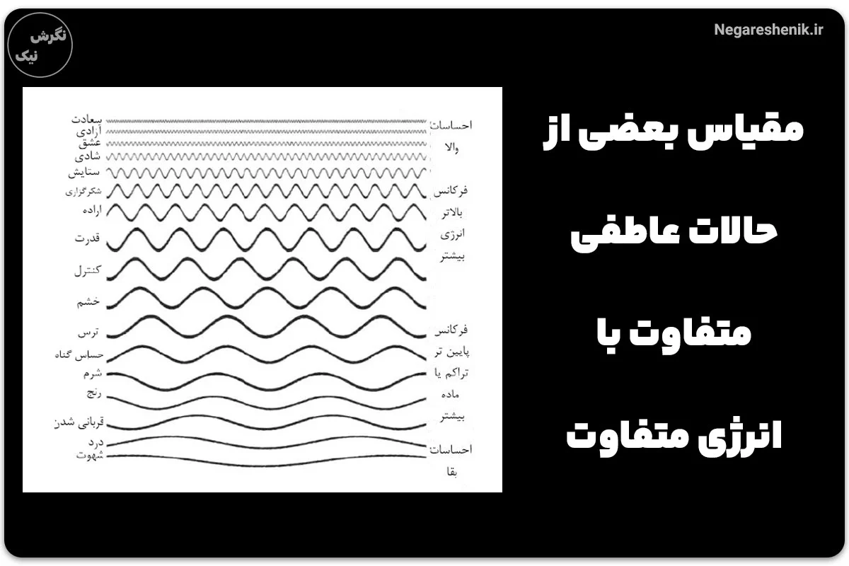 مقیاس بعضی از حالات عاطفی متفاوت با انرژی متفاوت
